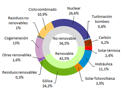 La eólica generó el 24,2% de la electricidad en marzo