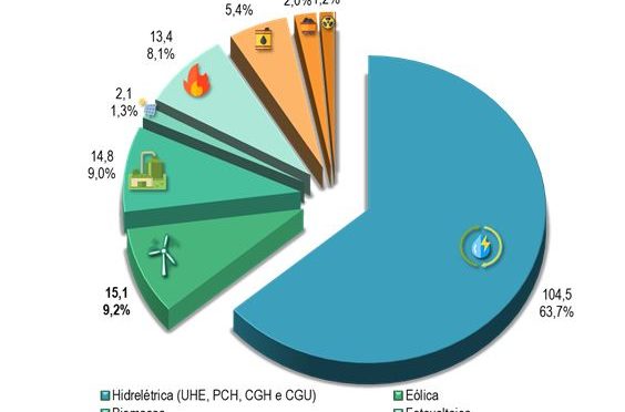 Eólica en Brasil produjo un 11% más en abril