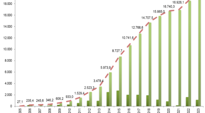 La energía eólica en Brasil puede multiplicarse por diez para 2050