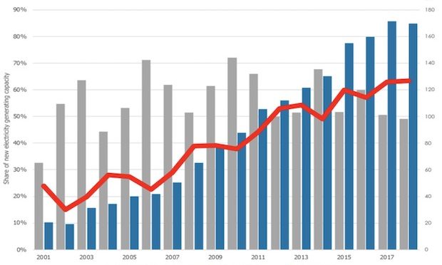 La capacidad mundial de energías renovables alcanzó 2.351 GW a fines del año pasado