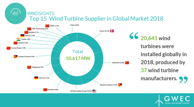 Eólica mundial: Vestas lidera fabricación de aerogeneradores