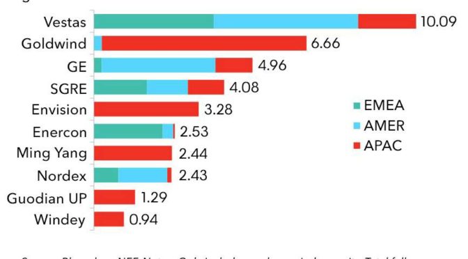 Eólica mundial: Vestas y Goldwind lideran aerogeneradores