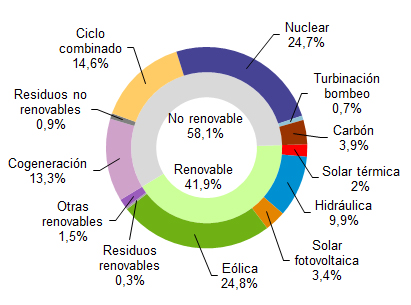 AleaSoft: Semana de estabilidad en el mercado eléctrico MIBEL