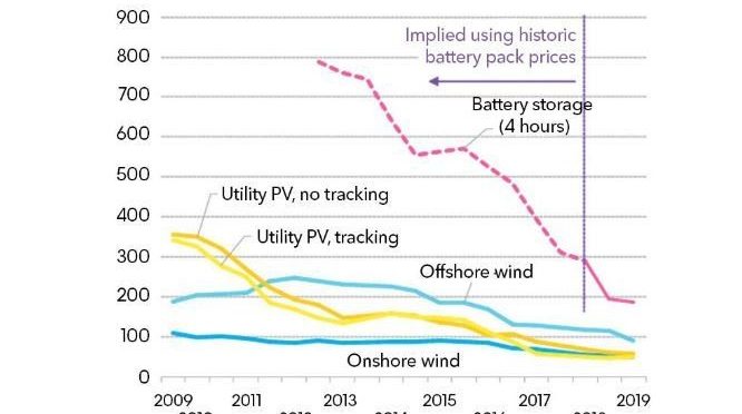 Los costes de la energía eólica se han desplomado. ¿Cómo pueden caer aún más?