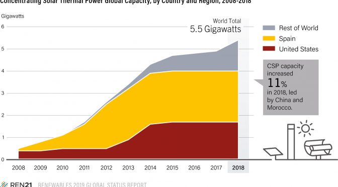 La termosolar aumenta la potencia instalada acumulada en más del 11% hasta 5,5 GW en 2018