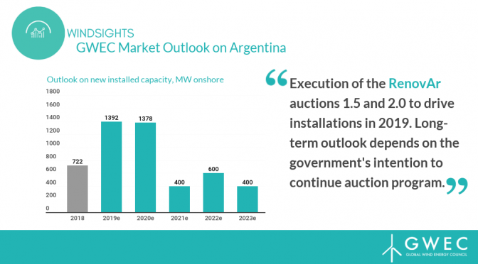 GWEC toma el pulso a la energía eólica de Argentina