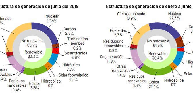 La eólica generó el 15,6% en junio y la termosolar el 3,9%