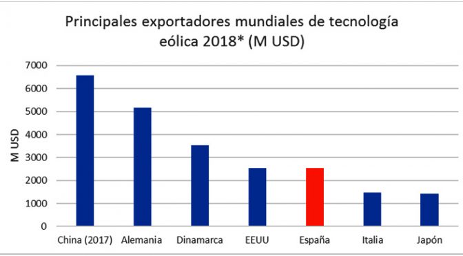 La industria eólica española es la tercera del mundo en exportación