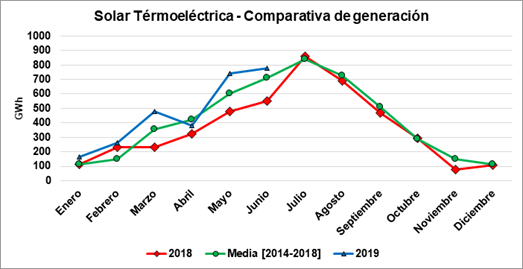 Protermosolar: La energía termosolar marca récord histórico de generación en el primer semestre de 2019