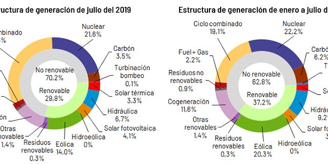 La eólica generó el 20,3% de la electricidad en España hasta julio