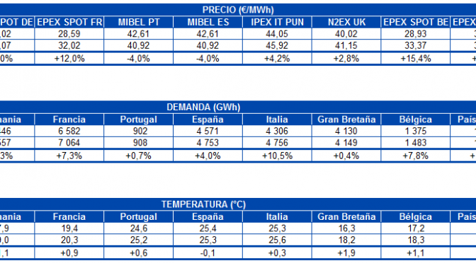 AleaSoft: Precios de mercados europeos al alza la semana pasada por mayor demanda y menor producción eólica