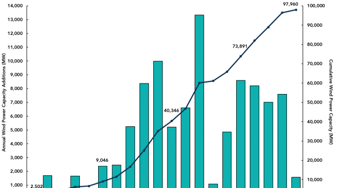 La energía eólica estadounidense se acerca a los 100 gigavatios