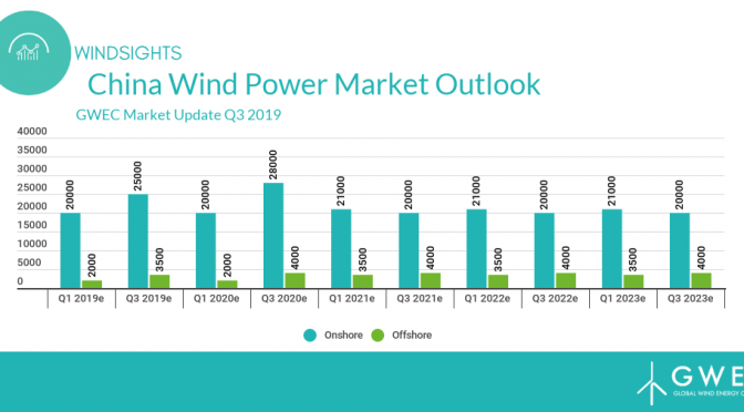China es el mercado de energía eólica más grande del mundo