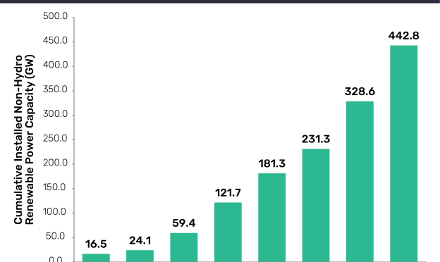 Las energías renovables, eólica y solar, se duplicarán en EE. UU. en 2030