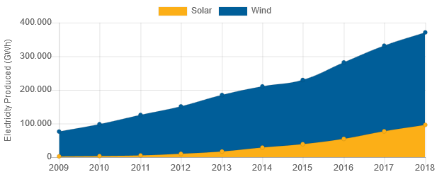 EE. UU. aumentó su generación de energía solar 40 veces y la energía eólica en un 270%