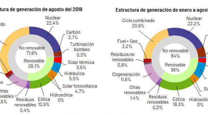 En agosto, el 28,1% de la generación española fue de energías renovables