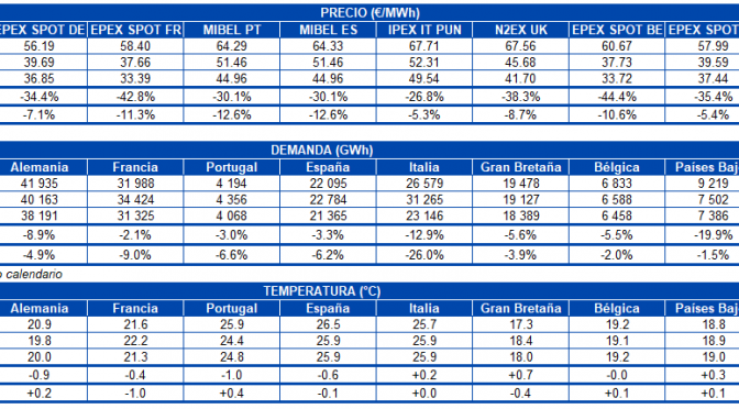 AleaSoft: Los precios de los mercados eléctricos europeos y de combustibles subieron la semana pasada