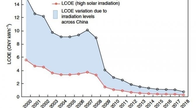 La energía solar en China alcanza la paridad de red décadas antes de lo previsto