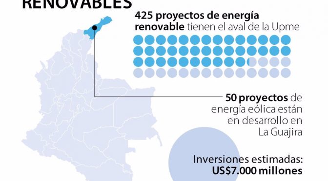 Colombia adjudica 1.186 MW de energía eólica y solar