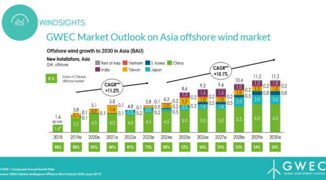 Equinor cooperará con la CPIH de China en energía eólica marina