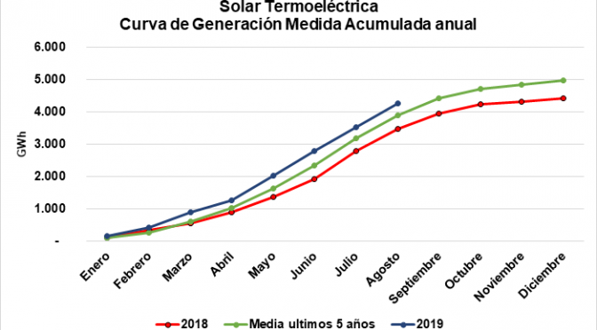 La energía termosolar marca récord histórico hasta septiembre de 2019