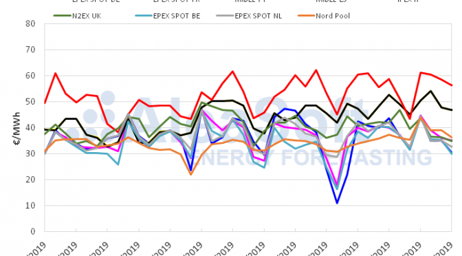 AleaSoft: Bajada de precios de los mercados eléctricos europeos debido al aumento de la producción eólica