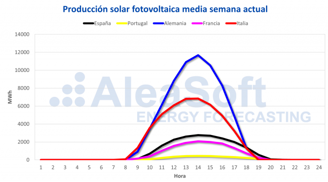 La variabilidad de la producción de la energía eólica y solar condiciona los precios