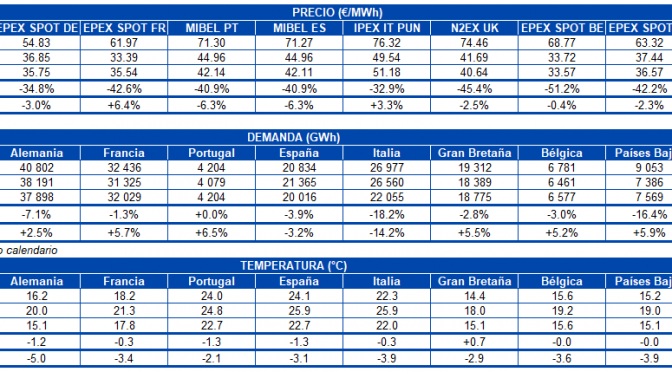 AleaSoft: Caída de precios de mercados europeos en septiembre por más eólica y menor precio de combustibles