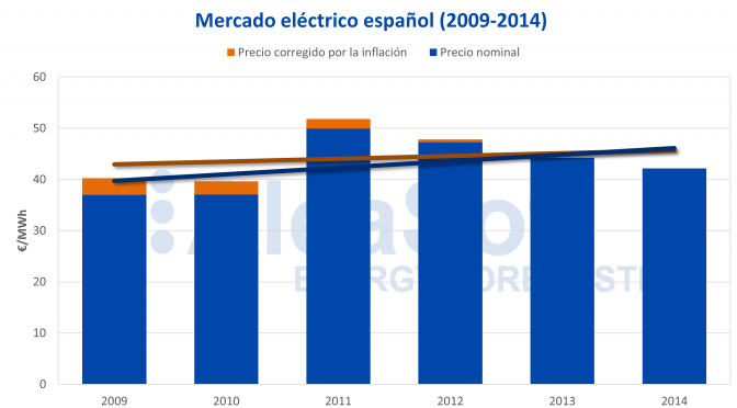 AleaSoft: Segundo período del mercado eléctrico español (2009-2014)