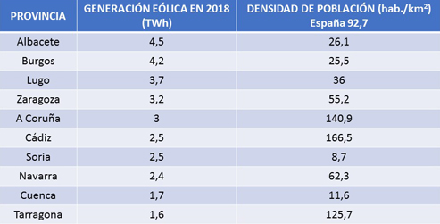 Albacete vuelve a ser la provincia con más generación eólica de España