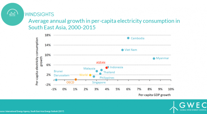 Carbón aún domina en el sudeste asiático, se necesita más energía eólica