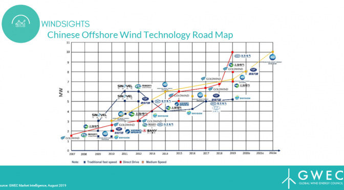 China tiene un gran potencial para desarrollar la energía eólica marina