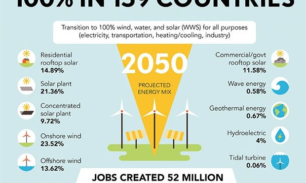 Pasos para alcanzar 100 % de energía eólica, fotovoltaica y termosolar en 2050