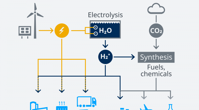 Proyecto para producir hidrógeno con energía eólica