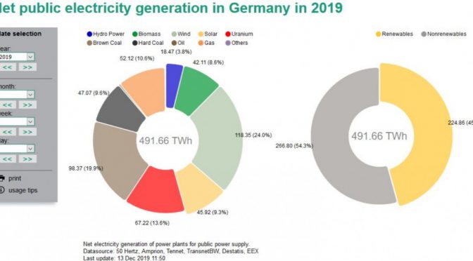 La participación de las energías renovables en Alemania aumentó al 46% el año pasado