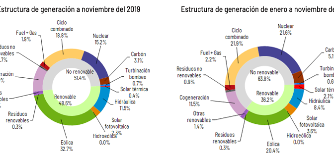 La energía eólica generó el 32,7% de la electricidad en novienbre en España