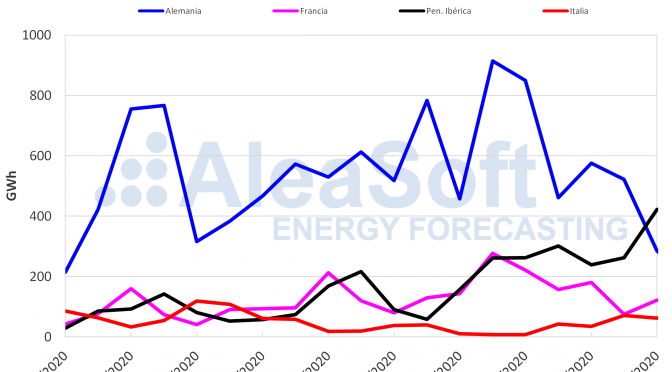 Sigue la escalada de los precios de los mercados eléctricos europeos que superan los 30 €/MWh por la eólica