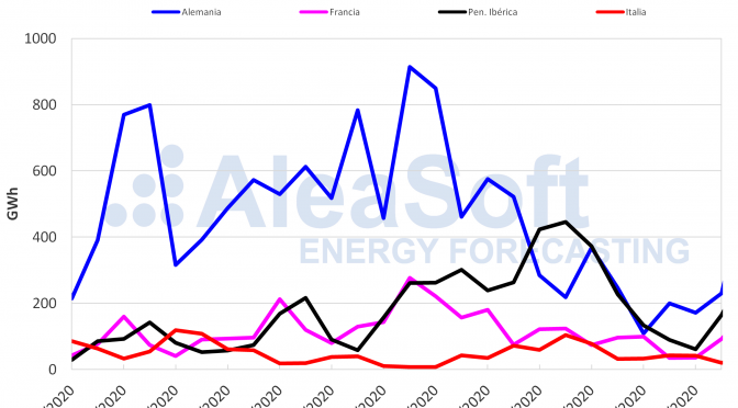 Aumento de la demanda, de la producción solar y en algunos mercados de la eólica