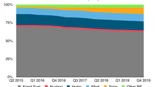 India agregó 14 gigavatios de energía eólica en los últimos cinco años