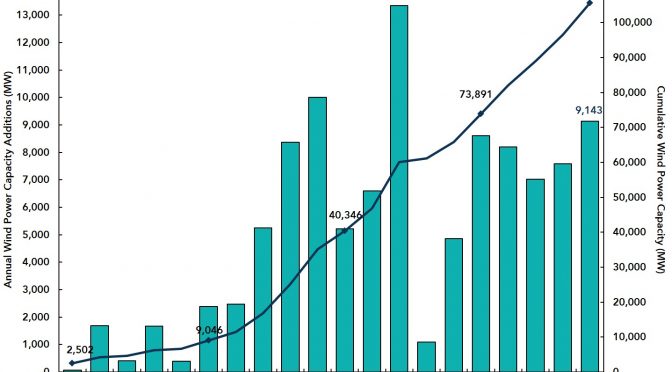 Estados Unidos instaló más de 9.000 MW de energía eólica en 2019