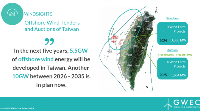 CIP firma otro PPA para un proyecto de eólica marina de 500 MW en Taiwan