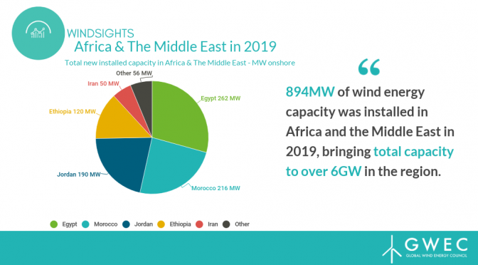 África y Oriente Próximo agregan 894MW de capacidad de energía eólica en 2019