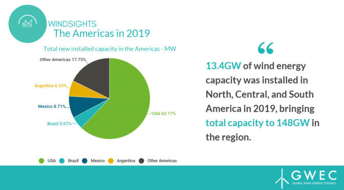 América instaló más 13,4 GW de energía eólica en 2019
