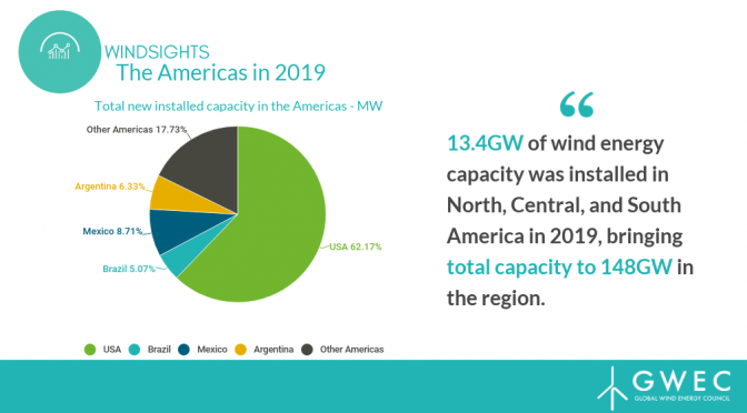 Instalaciones de América del Norte, Central y del Sur de energía eólica en aumento