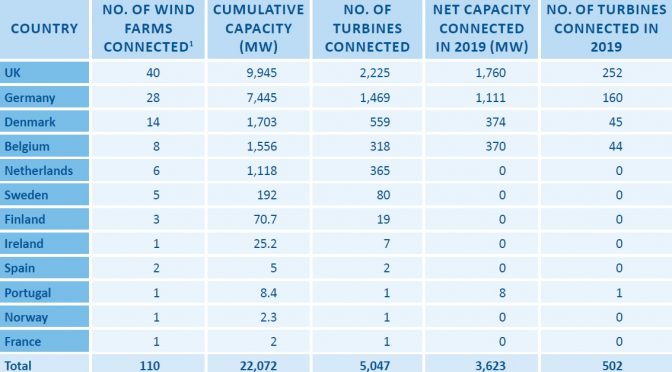 Europa instala un récord de 3,6 GW de energía eólica marina en 2019