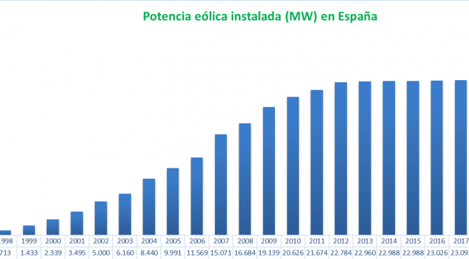 La energía eólica supera los 25.700 MW instalados en España