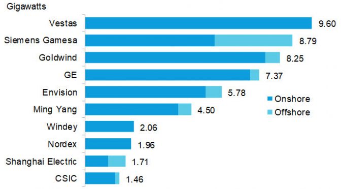 Vestas lideró los aerogeneradores para la energía eólica en 2019