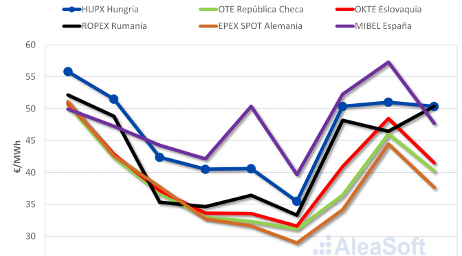 Panorama mercados eléctricos europeos: Hungría