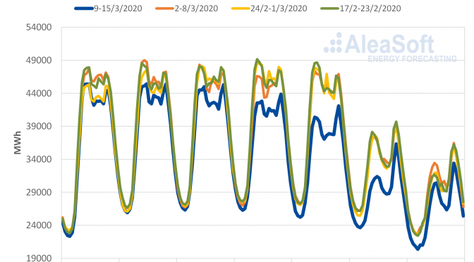 Las medidas para frenar al coronavirus en la demanda eléctrica europea