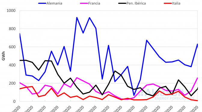 Caída de los precios de los mercados eléctricos en marzo por coronavirus